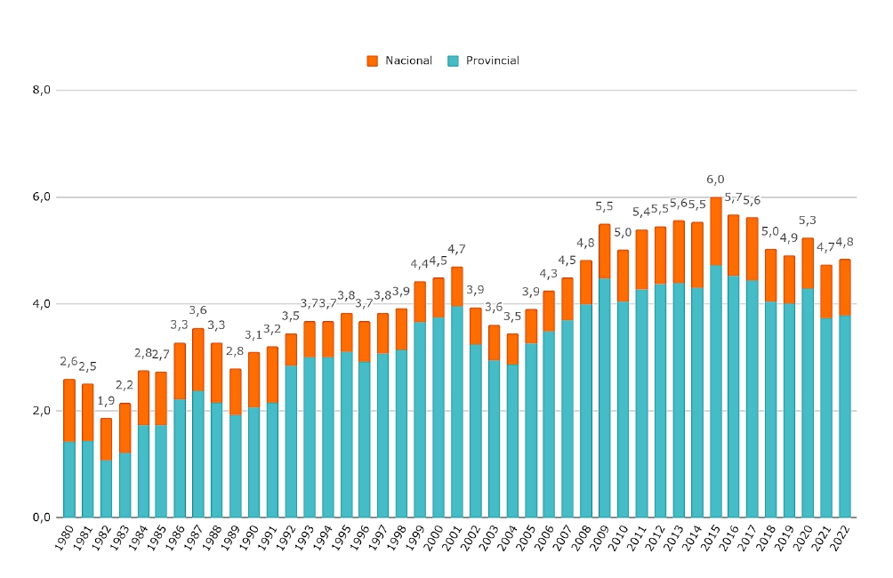 Evolución del financiamiento educativo